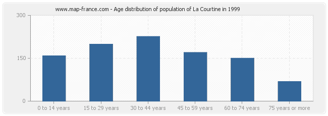 Age distribution of population of La Courtine in 1999